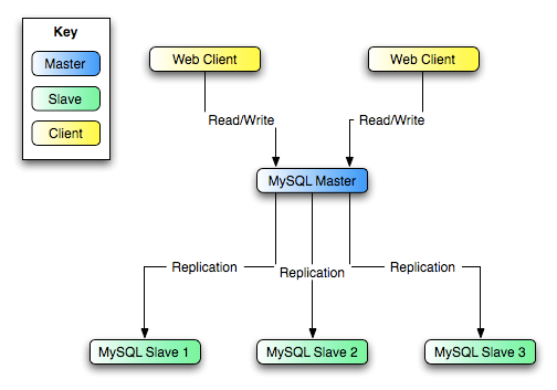 Virtual Devops: MYSQL master and slave replication considerations and ...